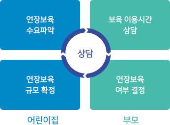 어린이집 원장과 부모간 상담을 통해 먼저 연장보육 수요 파악 후 부모들과 보육 이용시간 상담, 이후 부모들은 연장보육 여부 결정을 하여 어린이집에 전달. 어린이집은 연장보육 규모 확정.