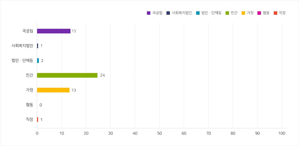 여주시 어린이집 유형별 최근 현황 그래프로 국공립 14개소, 사회복지법인 1개소, 법인 단체 등 2개소, 민간 24개소, 가정 13개소, 협동 0개소, 직장 1개소