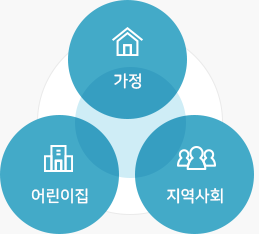 가정 - 어린이집 - 지역사회